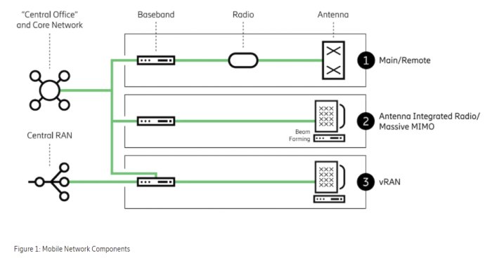 Diagram som visar komponenter i ett mobilnätverk inklusive central RAN, basband, radio och antenner.