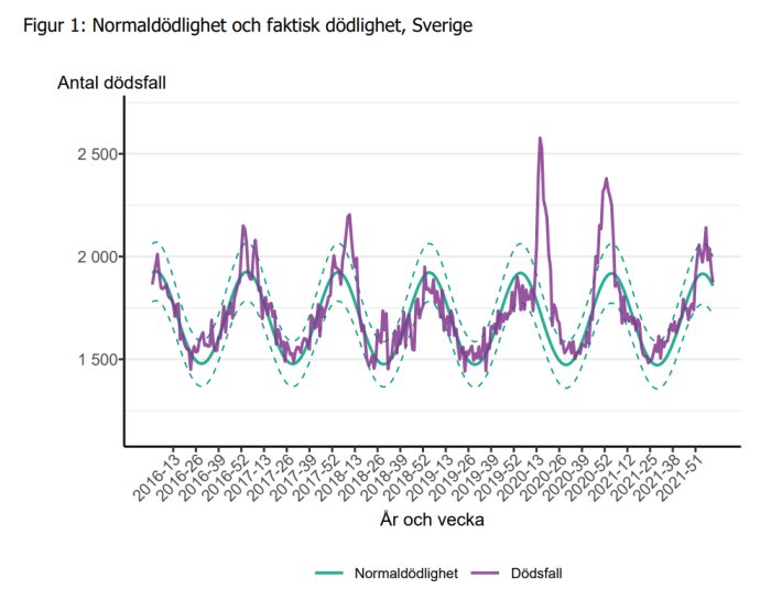 Graf över normaldödlighet och faktisk dödlighet i Sverige med tidslinje och antal dödsfall.