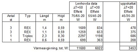 Tabell över värmeavgivning för gamla Lenhovda radiatorer, sorterad efter antal, typ, storlek och effekt vid olika temperaturer.