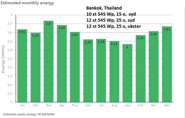 Stapeldiagram som visar beräknad månatlig energiproduktion i MWh för solpaneler i Bangkok, Thailand.