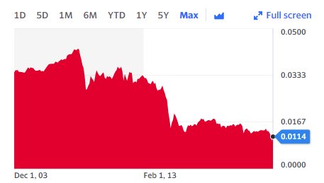 Graf som visar växelkursens fall för Rubel mot USD över tid.