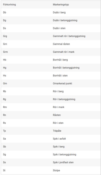 Tabell med förkortningar och motsvarande markeringstyper för att hitta gränser enligt Lantmäteriets information.