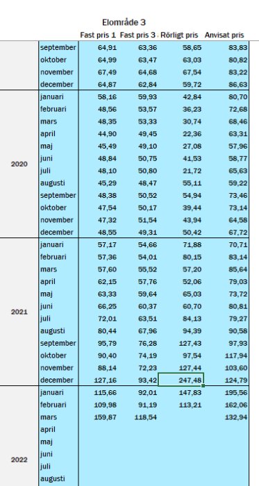 Tabell över historisk elprisutveckling för elområde 3 med olika prisalternativ inklusive moms.