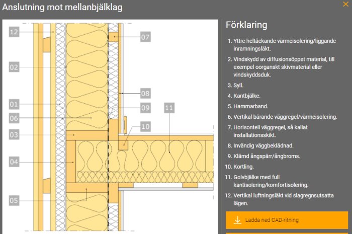 Teknisk illustration av anslutning mellan mellanbjälklag och vägg med beskrivande text och numrerade delar.