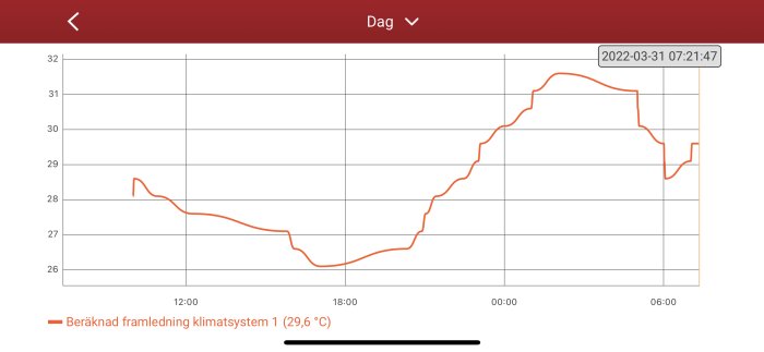 Graf över beräknad framledningstemperatur för klimatsystem visar ökning från kl. 07.