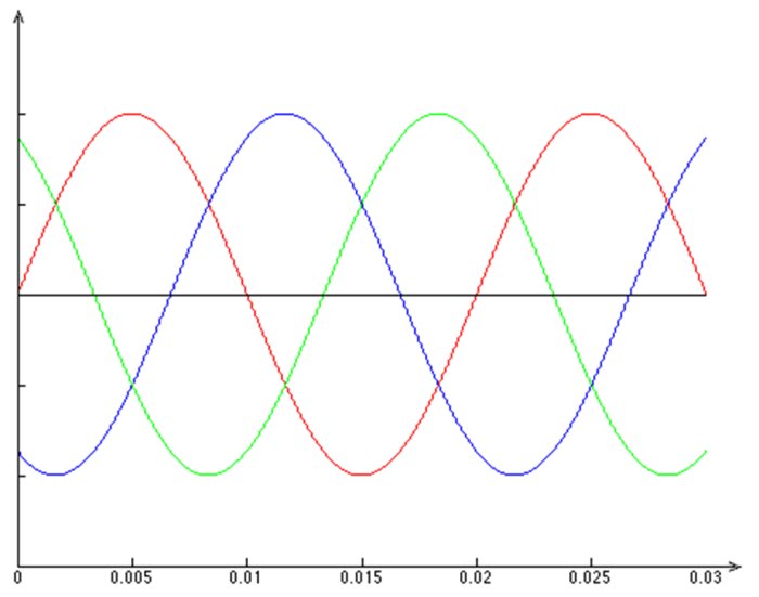 Graf med tre sinusvågor i rött, grönt och blått, som representerar de tre faserna i ett trefasnät.