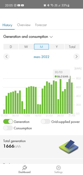 Solenergiproduktionsdata för mars med stapeldiagram som visar toppen 86 kWh den 30:e och totalt 1666 kWh.