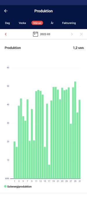 Graf över daglig solenergiproduktion för mars i Skåne med totalt 1,2 MWh.