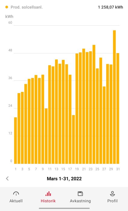 Solcellsanläggningens dagliga produktion i kWh för mars 2022 med total produktion på 1258,07 kWh.