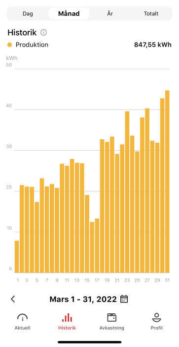 Solpanelsproduktionsdiagram för mars 2022 som visar daglig kWh-produktion.