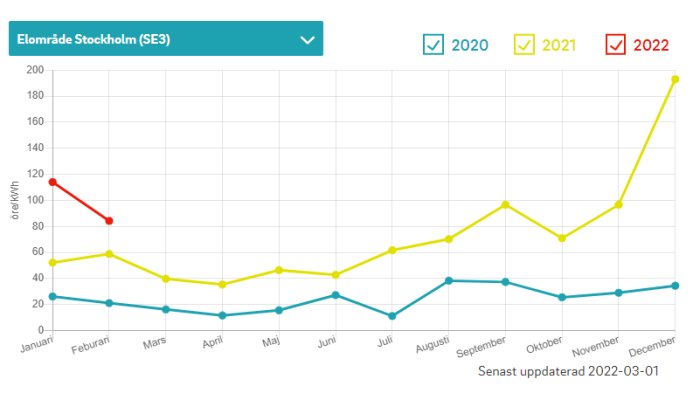 Graf som visar elprisutvecklingen i Stockholm från 2020 till 2022, där 2022 års priser är markant högre.