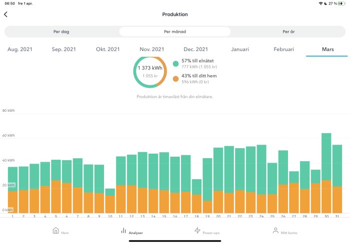 Stapeldiagram som visar daglig energiproduktion med solpaneler i mars, med en sammanfattande cirkeldiagram för månaden.