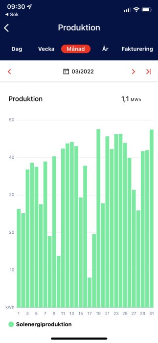 Stapeldiagram visar daglig solenergiproduktion för mars 2022, totalt 1,1 MWh genererat.