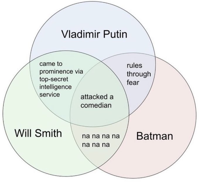 Venn-diagram som jämför drag hos Vladimir Putin, Will Smith och Batman med överlappande egenskaper.