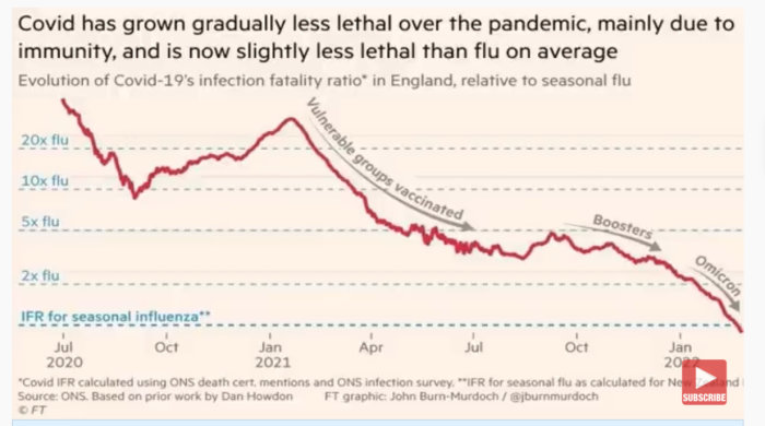 Linjediagram som visar Covid-19:s IFR i förhållande till influensa över tid i England med textannotationer.