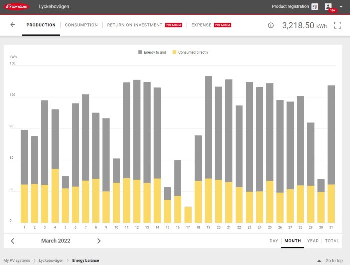 Stapeldiagram som visar energiproduktion med grått (energi till nätet) och gult (direkt konsumerad) för mars 2022.