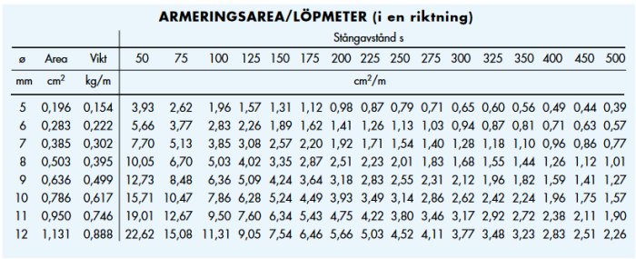 Tabell över armeringsarea per löpmeter i olika stångstorlekar och stångavstånd för byggprojekt.