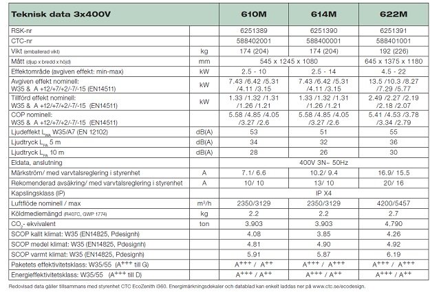 Tekniskt datablad för CTC EcoAir 600M varvtalsstyrda luft/vattenvärmepumpar med modellerna 610M och 614M, inklusive mått och effektdata.