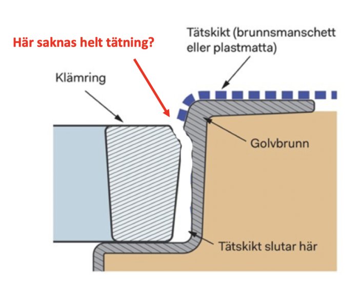 Illustration av en sektion av golvbrunn utan tätning vid klämring och anslutning till tätningsskikt.