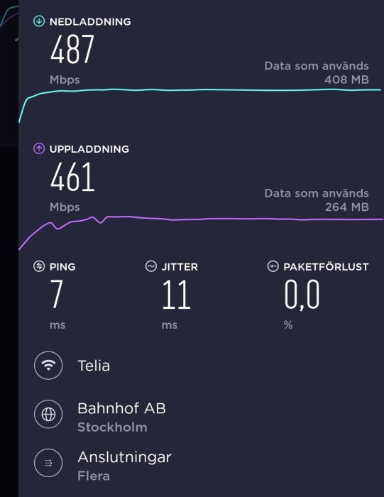 Skärmdump av wifi-nätverkstest som visar nedladdningshastighet på 487 Mbps, uppladdning 461 Mbps, ping 7 ms, och jitter 11 ms från en anslutning via Bahnhof AB i Stockholm.