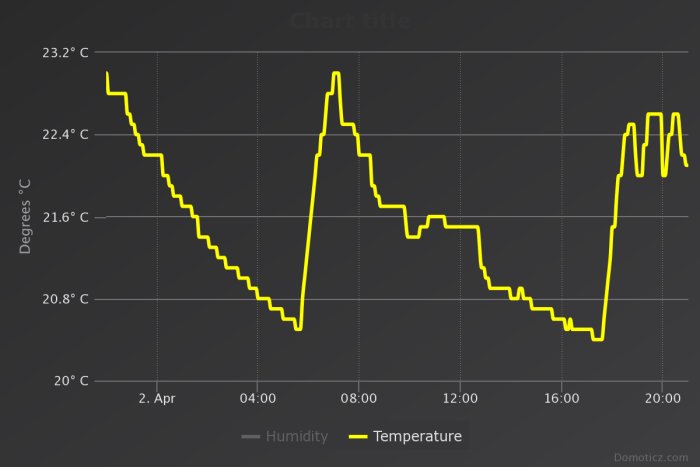 Graf över rumstemperatur och luftfuktighet under ett dygn, markerad med tidsaxel.