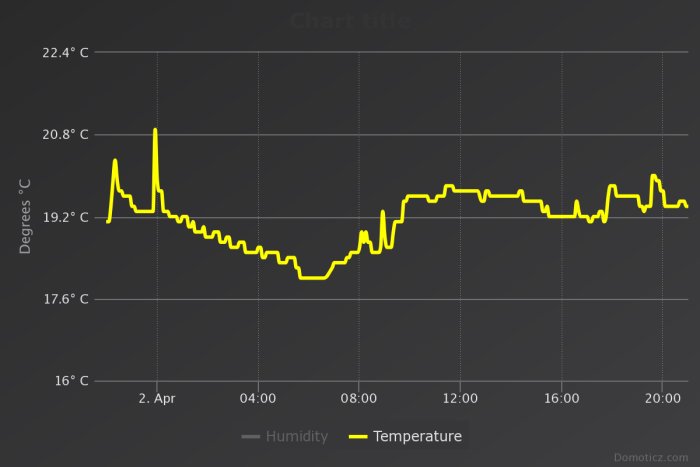 Graf som visar rumstemperatur över tid med fluktuationer och pekar på effektförbrukningen i ett smart hemsystem.