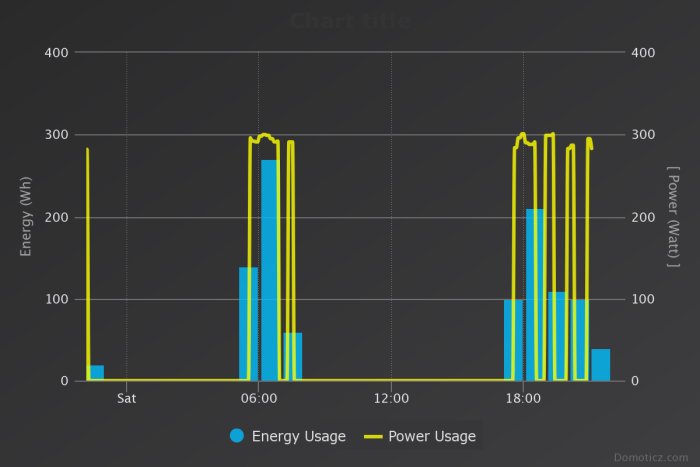 Graf över energiförbrukning och effektanvändning i ett hemautoma­tionssystem.