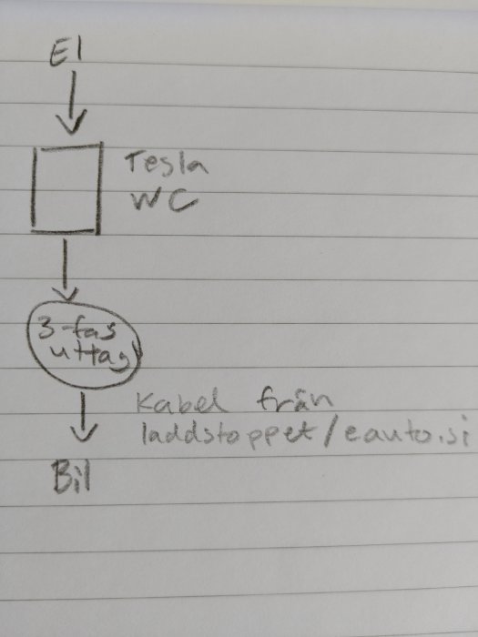 Handritad elektrisk kopplingsskiss för Tesla Wall Connector med trefasuttag och kabel till bil.