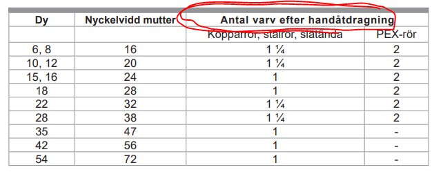 Tabell från monteringsanvisning med kolumnerna Dy, Nyckelvidd mutter, Kopplingar, siffror, stålrör, staläm, och PEX-rör.