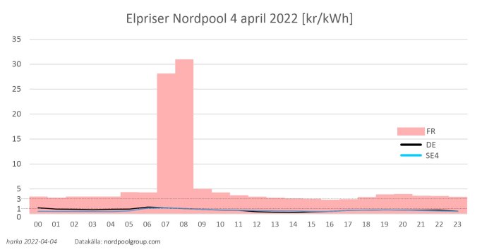 Elpriser Nordpool 4 april 2022, graf som visar höga priser i Frankrike jämfört med Tyskland och Sverige SE4.