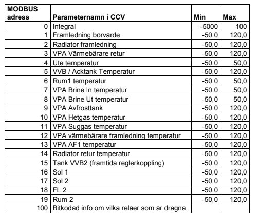 Tabell över ModBus-adresser och parametrar med värden för CCV-system.