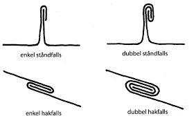 Illustration av fyra typer av plåtfalsar: enkel ståndfals, dubbel ståndfals, enkel hakfals och dubbel hakfals.