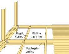 Skiss av en trästomme med upplagslist, reglar och bärlina, markerade med måttangivelser.