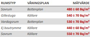 Tabell med radonmätningar i olika rum och våningar, värden angivna i Bq/m³.