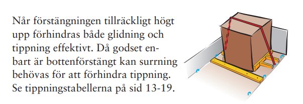 Illustration av last säkrad på flak med förstängning och surrning för att förhindra tippning.