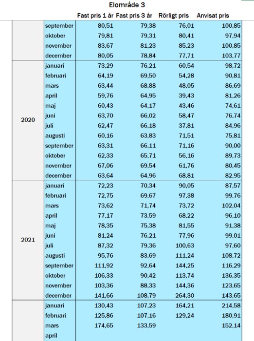 Tabell som visar månadsvisa elpriser med ökning över tid för olika avtalstyper i elområde 3.