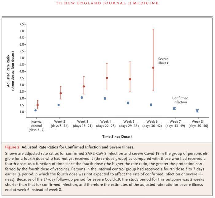 Diagram från en medicinsk studie som visar justerade kvoter för bekräftad SARS-CoV-2-infektion och svår sjukdom efter fjärde vaccindosen.