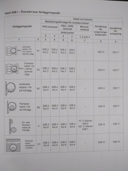 Tabell 52B.1 som visar belastningsförmågan för kablar beroende på förläggningsätt.