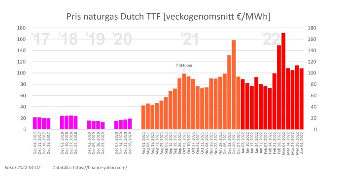 Histogram över veckogenomsnittet av naturgaspriser på Dutch TTF från 2017 till 2022 med markant ökning.