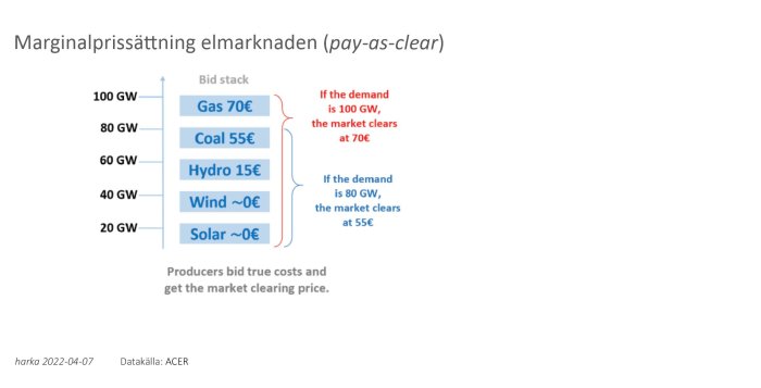 Diagram över marginalprissättning på elmarknaden som visar kostnaden för olika energikällor och hur marknaden reagerar på efterfrågan.
