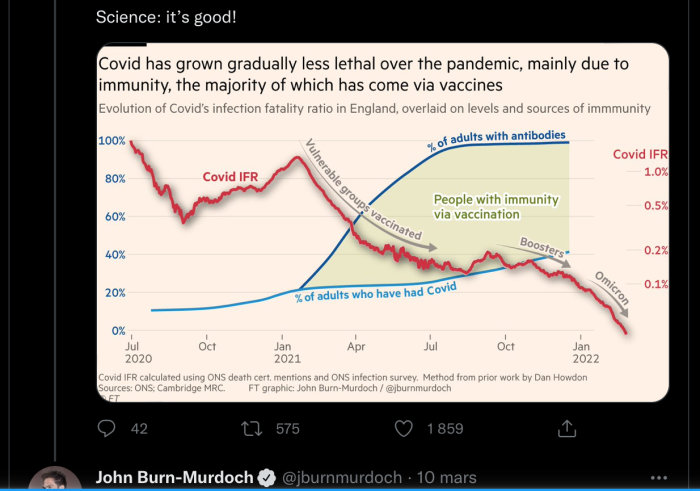 Statistikkurva över Covid-19:s dödlighet och immunitet i England, visar minskad IFR och ökad immunitet över tid.