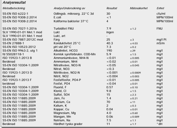 Analysresultat av vattenprov med olika parametrar och värden som turbiditet och E.coli, före filterinstallation.