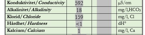 Utdrag ur en vattenkvalitetsrapport som visar värden för konduktivitet, alkalinitet, klorid, hårdhet och kalcium.