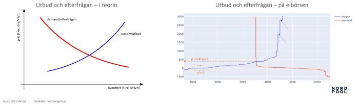 Två diagram som visar teorin om utbud och efterfrågan jämfört med faktisk data på elbörsen.