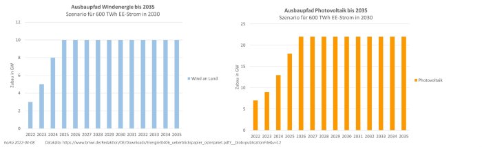 Grafer som visar planerad utbyggnad av landbaserad vindkraft och solceller i Tyskland till 2035.