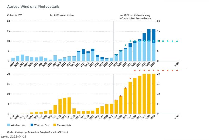 Stapeldiagram visar Tysklands historiska och planerade utbyggnad av vind- och solenergi fram till 2035.