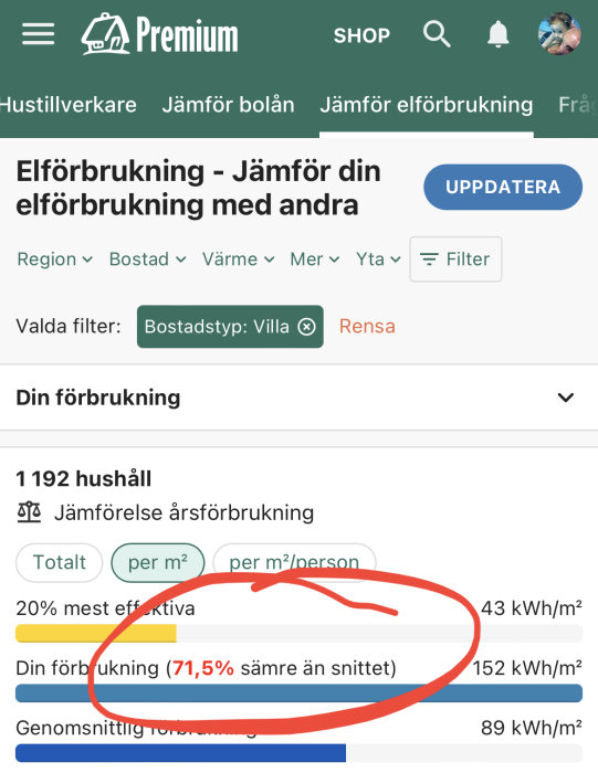 Skärmavbildning av en webbsida som jämför elförbrukning, markerar 71,5% sämre än snittet.