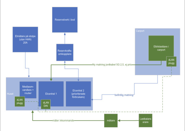 Diagram över elsystem med centraler, elbilsladdare, reservkraft och kommunikation via dLAN för lastbalansering.