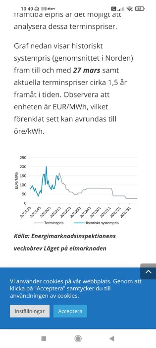 Graf som jämför historiska systempriser och terminspriser för el i EUR/MWh fram till 27 mars.