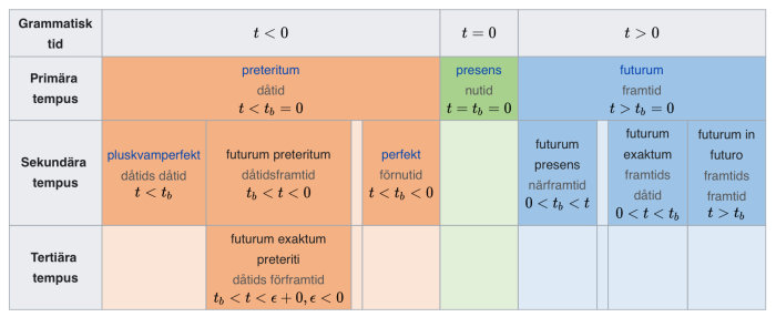 Tabell som visar olika tempus i grammatisk tid med preteritum, presens och futurum.